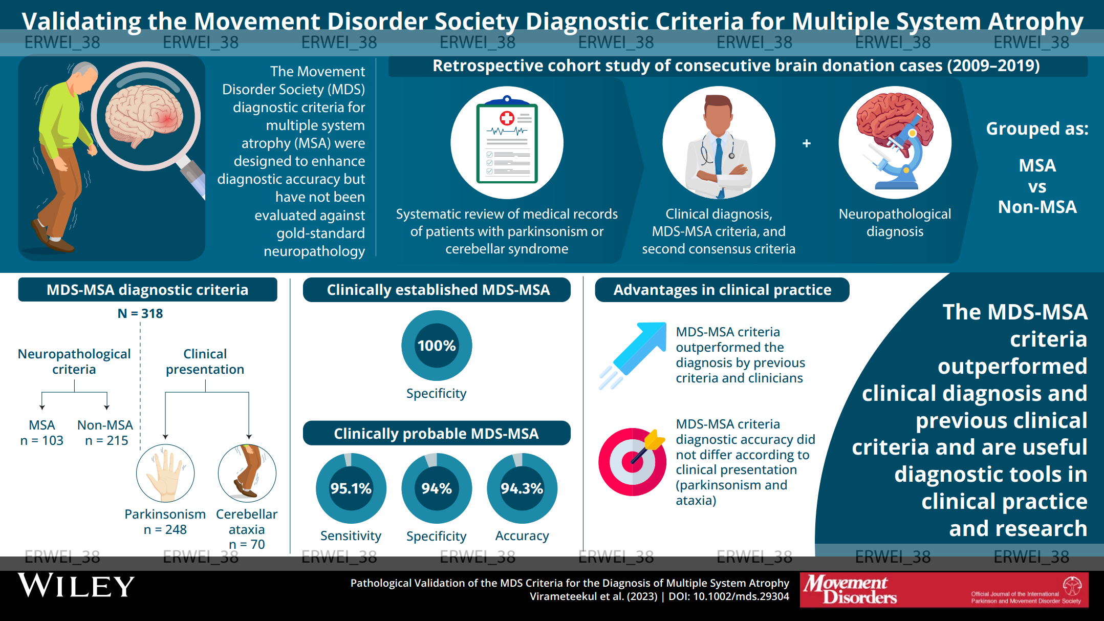 Pathological Validation of the MDS Criteria for the Diagnosis of